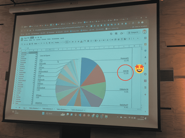 Resultados, nuestro grupo GDC dentro de los mejores