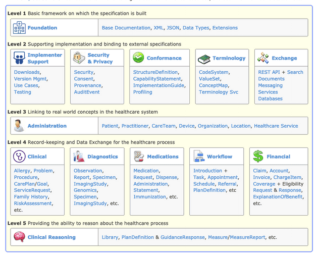 Los 5 niveles de FHIR