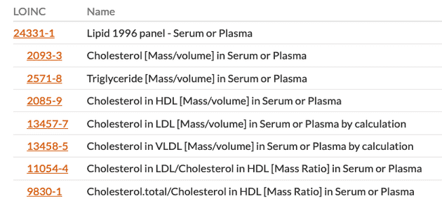 LOINC de perfil lipidico
